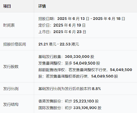 三花智能启动招股：拟全球发售3.6亿股H股，募资最高81亿港元，拟6月23日上市，引(💗)入GIC、景林等(🥖)基石(📓)投资者