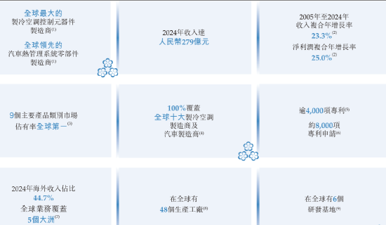三花智能启动招股：拟全球发售3.6亿股H股，募资最高81亿港元，拟6月23日上市，引入GIC、景林等基石(🍞)投资者