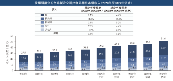 三花智能启动招股：(🅾)拟(🥪)全球发售3.6亿股H股，募资最高81亿港元，拟6月23日上市，引入GIC、景林等基石投资者