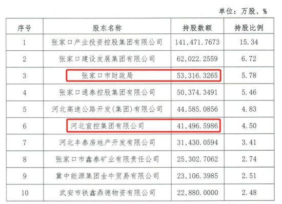 时隔半年再定增！张家口银行频频(💀)补充(🏟)资本背后，盈利能力亟待改善