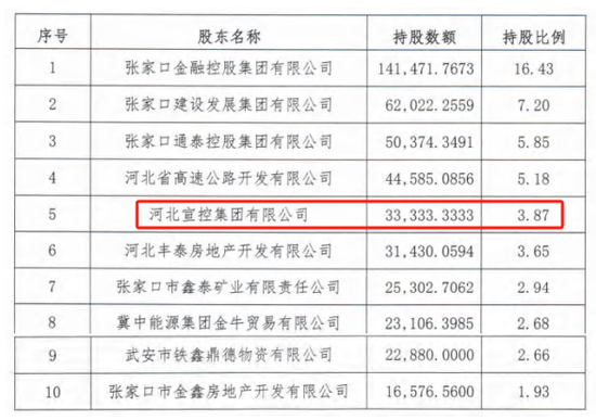 时隔半年再定增！张家口银行频频补(🧘)充资本背后，盈利能力亟待改善