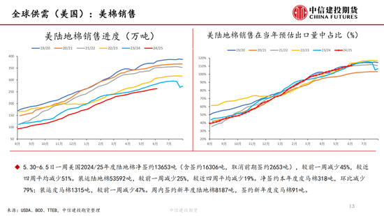 【棉花纺谈】(🆙)供应端阶段性缩量 疆棉基差坚挺