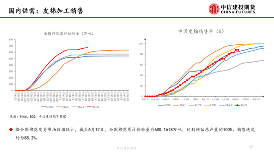 【棉花纺谈】供应端阶段性缩量 疆棉基差(⛳)坚挺