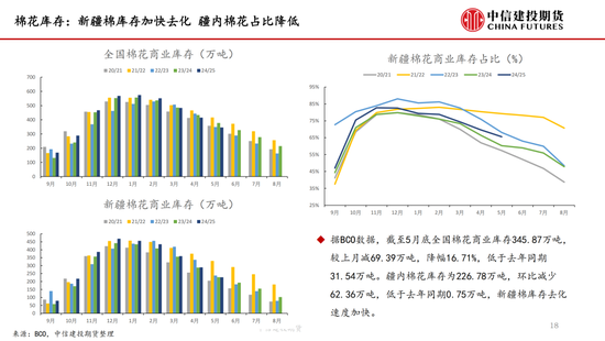 【棉花纺谈】供应端阶段性(🦏)缩量 疆棉基差坚挺